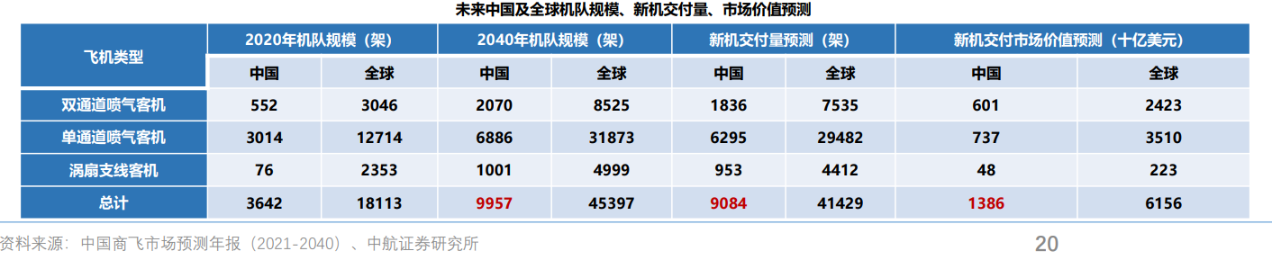 C919取证工作进入收官阶段，目前累计拥有超过800架订单，一文读懂大飞机产业链（附表）