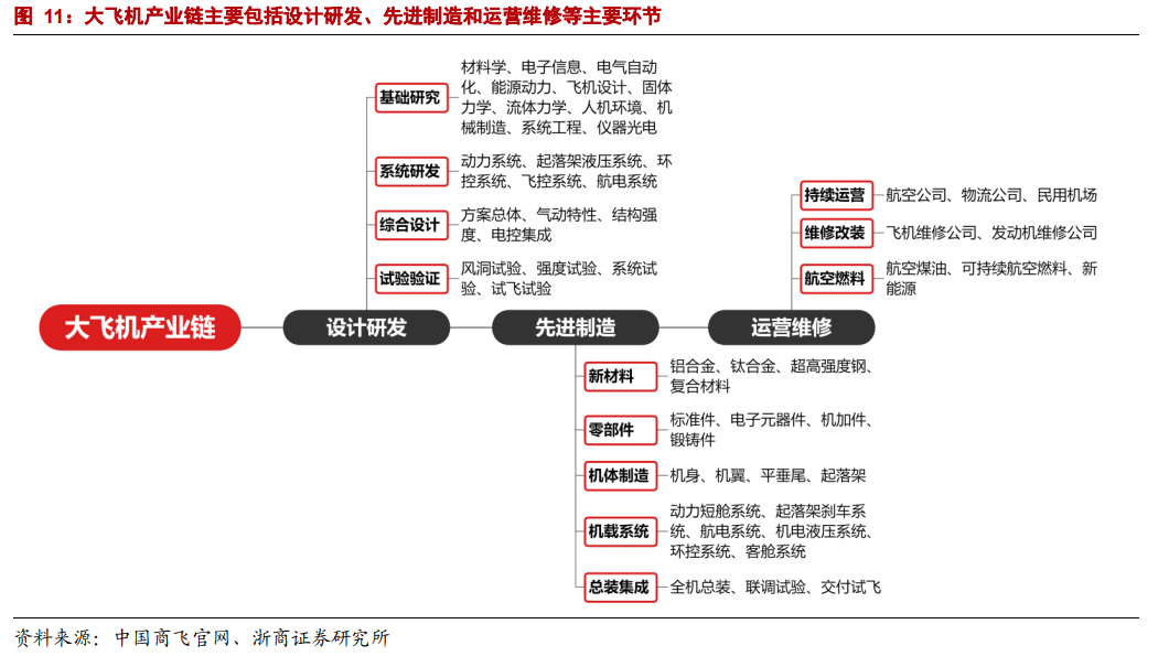 C919取证工作进入收官阶段，目前累计拥有超过800架订单，一文读懂大飞机产业链（附表）