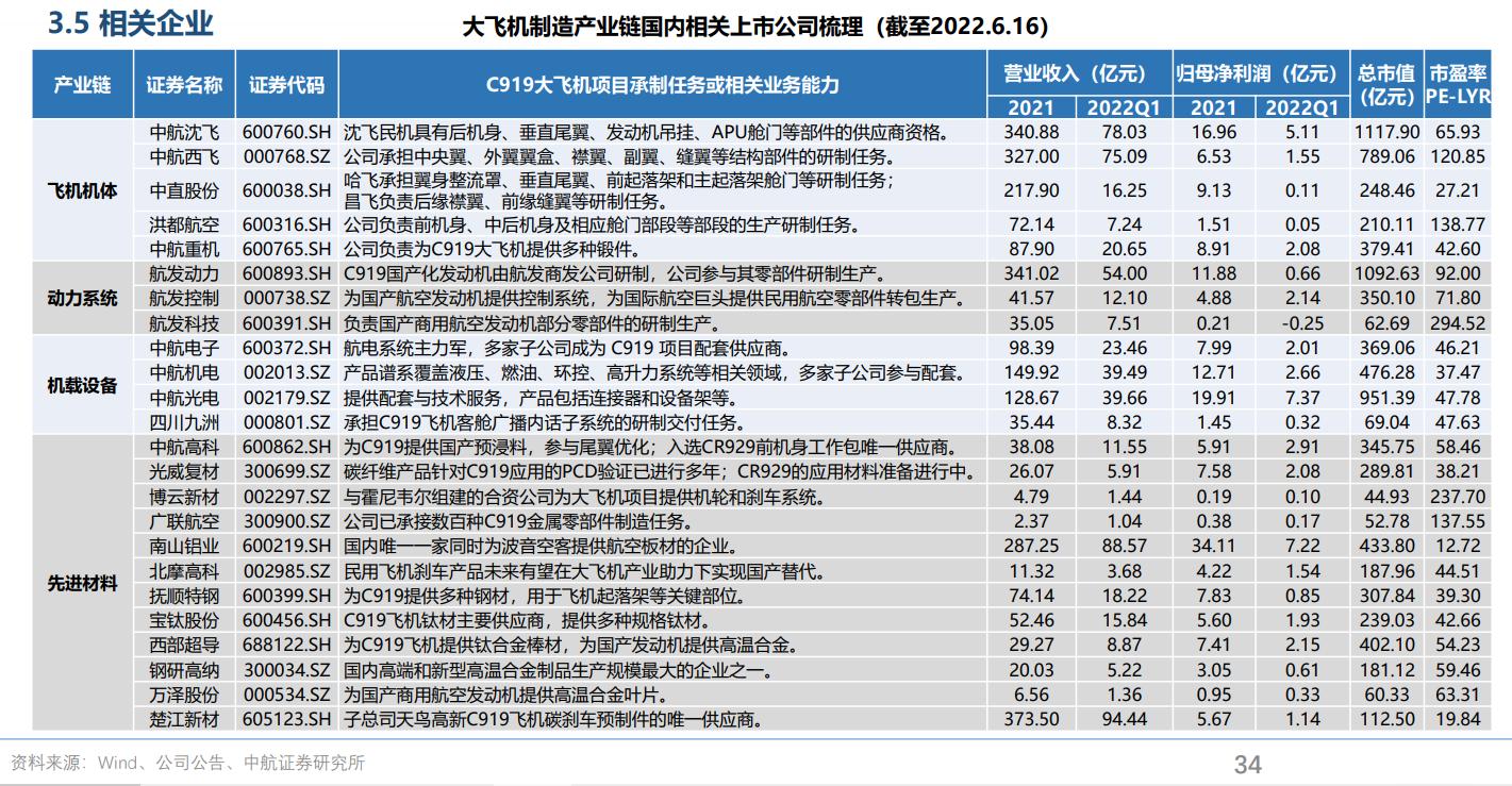 C919取证工作进入收官阶段，目前累计拥有超过800架订单，一文读懂大飞机产业链（附表）