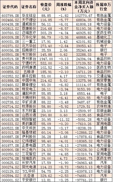 本周三大指数震荡，北向资金连续2周净流出，下周73只股票面临解禁