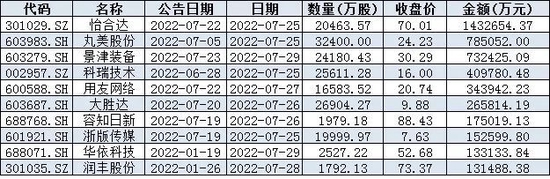 本周三大指数震荡，北向资金连续2周净流出，下周73只股票面临解禁