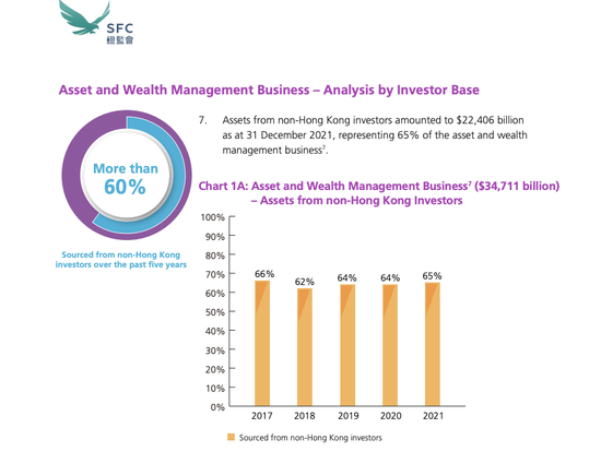 权威报告！香港资产管理和财富管理行业2021年吸金超21000亿