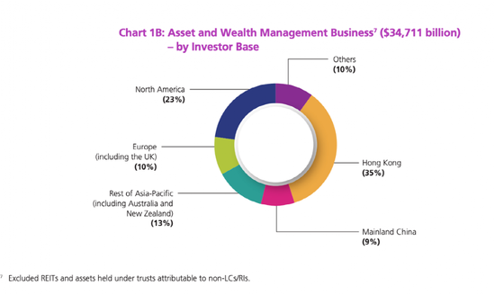 权威报告！香港资产管理和财富管理行业2021年吸金超21000亿