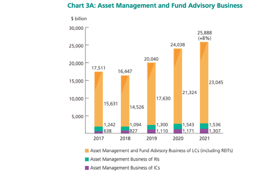 权威报告！香港资产管理和财富管理行业2021年吸金超21000亿