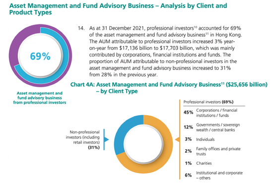 权威报告！香港资产管理和财富管理行业2021年吸金超21000亿