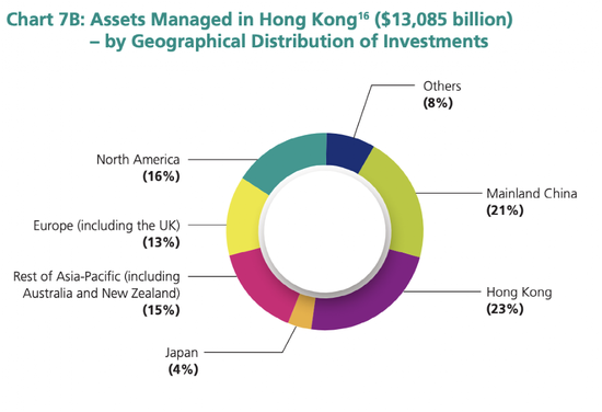 权威报告！香港资产管理和财富管理行业2021年吸金超21000亿