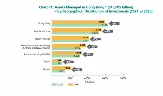 权威报告！香港资产管理和财富管理行业2021年吸金超21000亿