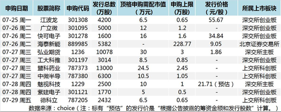 超级打新周来临，半导体光伏组队来袭，哪只是你的“心动股”？