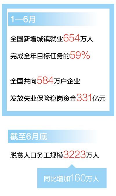 就业形势保持总体稳定：上半年新增城镇就业654万人，完成全年目标59%