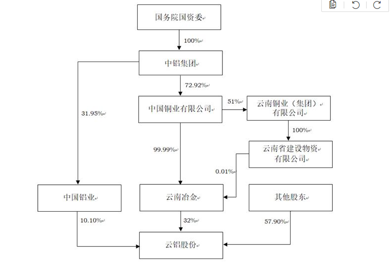 逾66亿元收购股权！中国铝业拟“并表”云铝股份