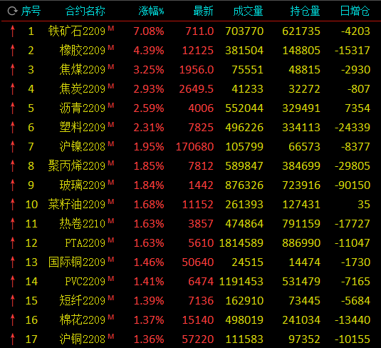 收评：铁矿石涨超7% 红枣、苯乙烯、尿素跌超3%