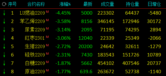 收评：铁矿石涨超7% 红枣、苯乙烯、尿素跌超3%