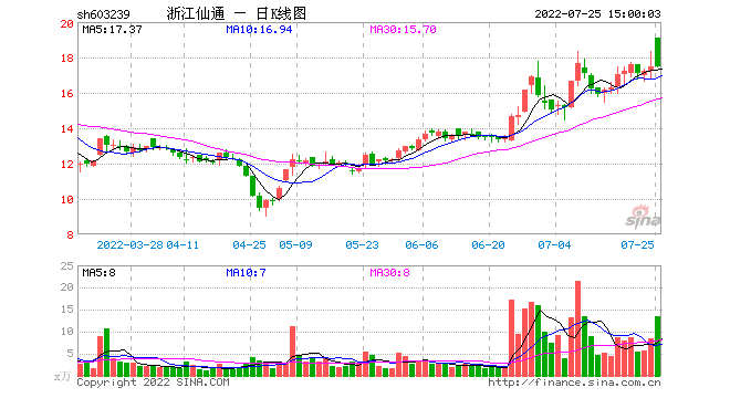 浙江仙通“牵手”淮安交控不成，台州国资欲入主