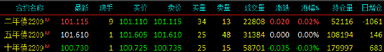 国债期货窄幅震荡 十年期主力合约跌0.03%