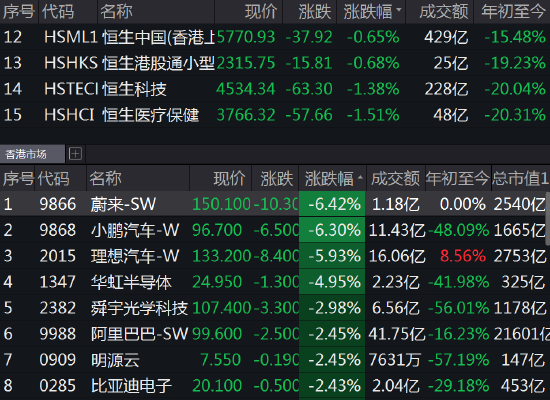 收评：港股恒指跌0.22%“汽车三傻”大跌6%内房股走高龙湖涨近7%