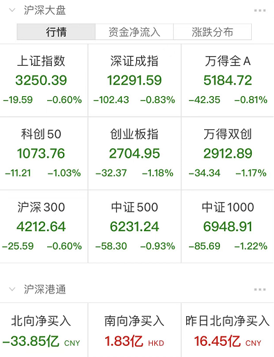 7月跌麻了！高位股批量闪崩，成交量骤减、外资没吃午饭就砸盘，公募基金魔咒再现！林志颖工作室微博发文