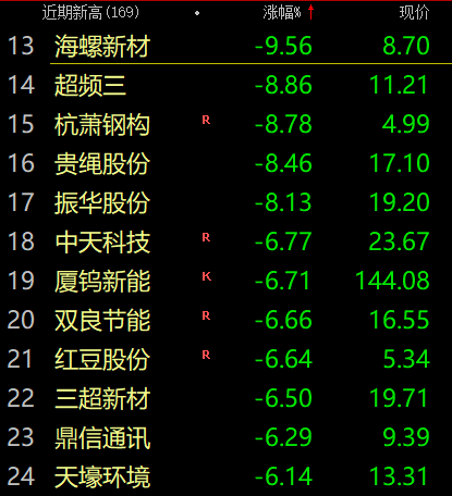 7月跌麻了！高位股批量闪崩，成交量骤减、外资没吃午饭就砸盘，公募基金魔咒再现！林志颖工作室微博发文