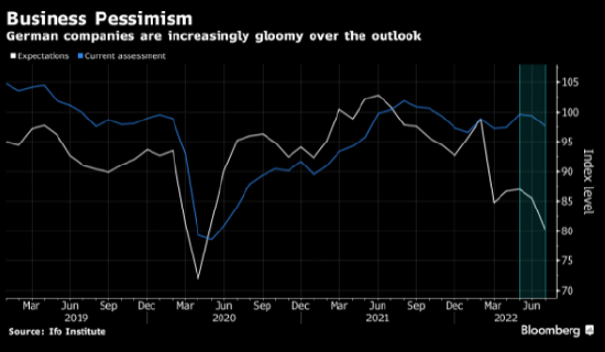 德国经济濒临衰退 企业信心大降