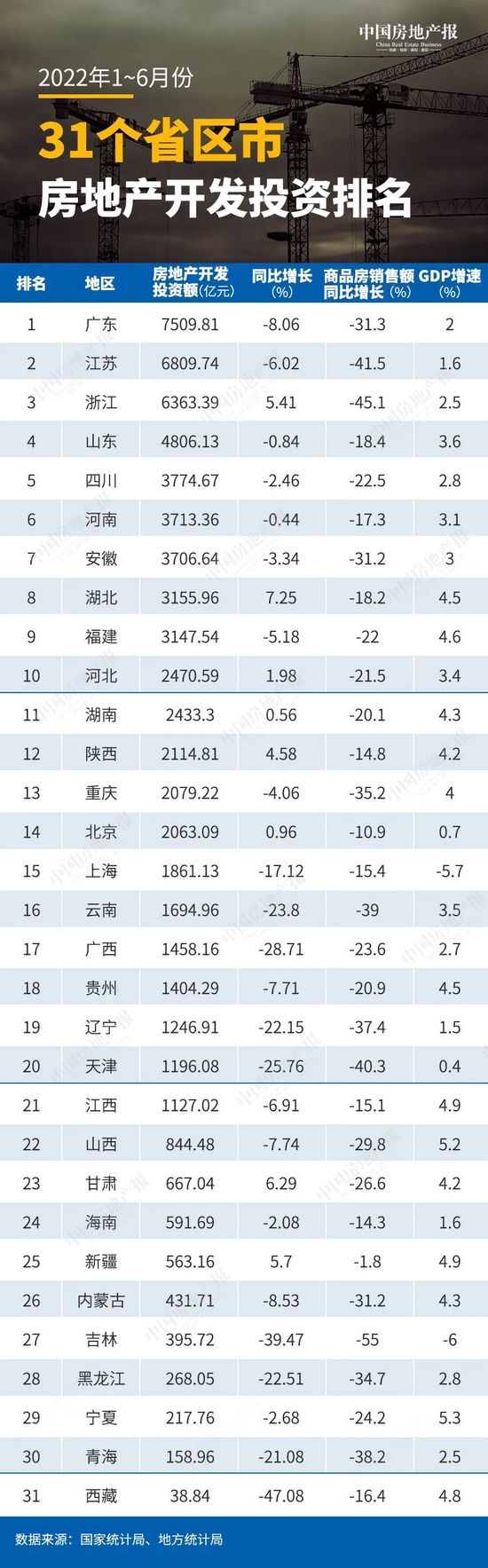 31省区市上半年房地产投资态势感知：湖北增速最快