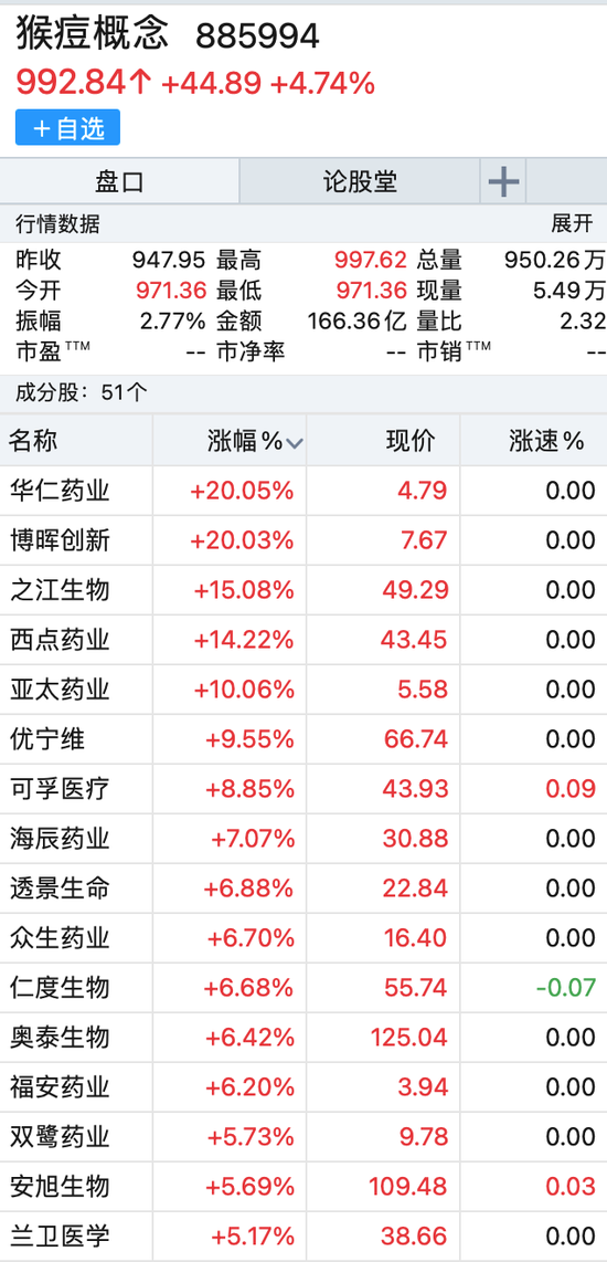 创指跌逾1%，新能源集体熄火！这个板块逆势大涨，俩概念股20CM涨停！