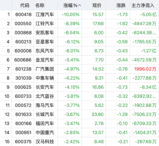 创指跌逾1%，新能源集体熄火！这个板块逆势大涨，俩概念股20CM涨停！