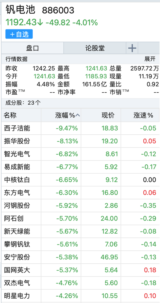 创指跌逾1%，新能源集体熄火！这个板块逆势大涨，俩概念股20CM涨停！