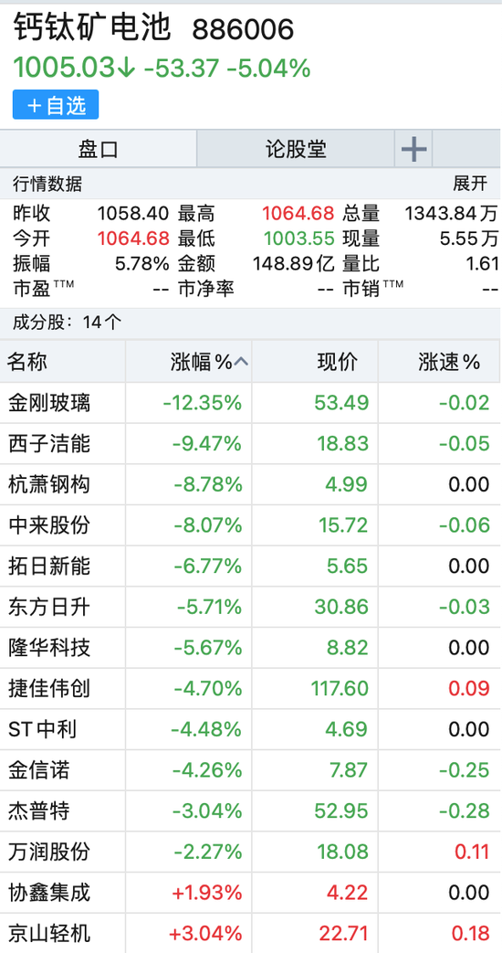 创指跌逾1%，新能源集体熄火！这个板块逆势大涨，俩概念股20CM涨停！