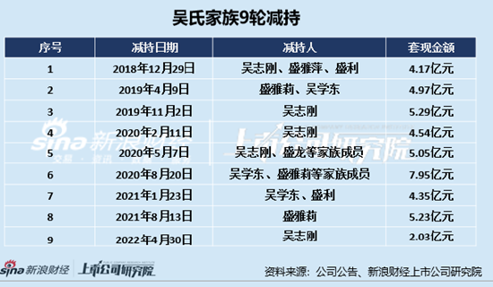 桃李面包连续6个季度增收不增利  吴氏家族累计套现超65亿释放什么信号？