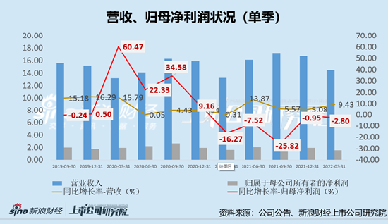 桃李面包连续6个季度增收不增利  吴氏家族累计套现超65亿释放什么信号？