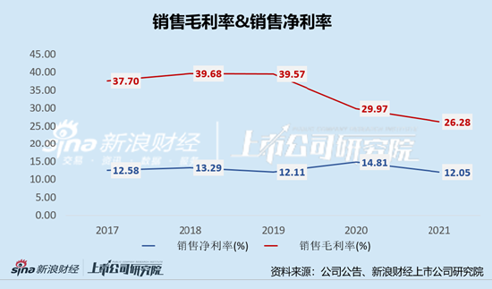 桃李面包连续6个季度增收不增利  吴氏家族累计套现超65亿释放什么信号？