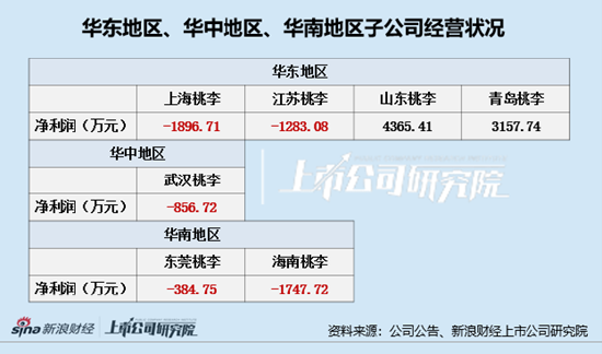 桃李面包连续6个季度增收不增利  吴氏家族累计套现超65亿释放什么信号？