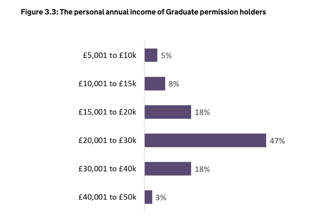 英国毕业生工签恢复一年后，八成受访者计划延长在英工作时间