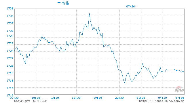 光大期货：金价延续窄幅震荡，等待议息会议指引