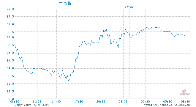 俄罗斯进一步下调北溪管道输气量，只剩20%