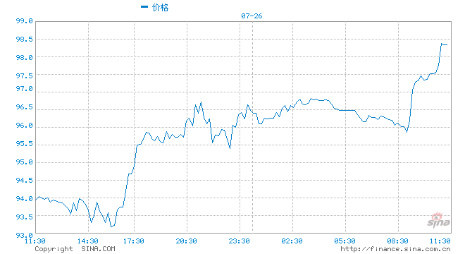 全球油市格局出现重大变化？WTI-布伦特原油价差创三年来之最