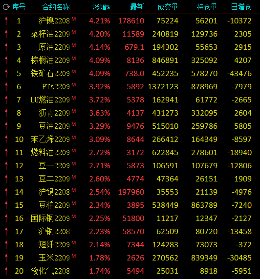 午评：沪镍、棕榈油、铁矿石、SC原油、菜油涨超4%