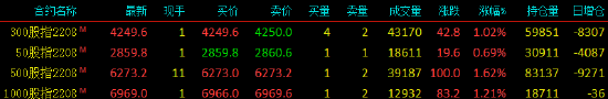 股指期货早盘全线上涨 IC主力合约涨1.62%