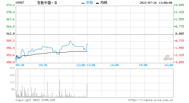 招银国际：上调百胜中国-S评级至“买入” 目标价升至426.17港元