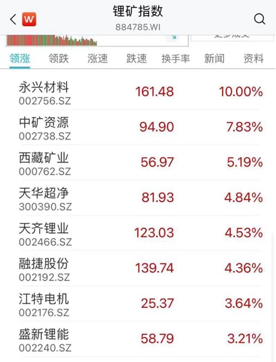 半天超60亿北向资金跑步进A股，光伏、锂矿板块强势拉升！阿里申请香港纽约双重主要上市，点燃港股情绪！