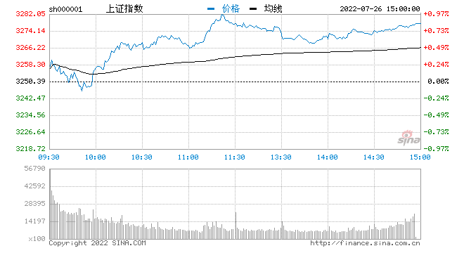 收评：三连阴终结沪指涨0.8% 培育钻石概念领涨