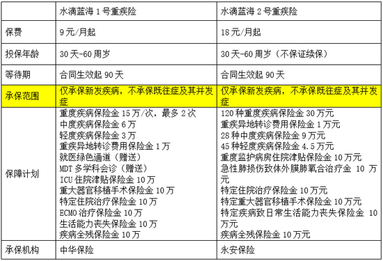 水滴重疾险支持“带病投保”，消费者捡便宜还是踩大坑？