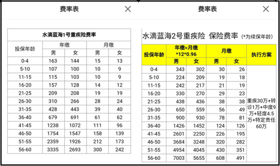 水滴重疾险支持“带病投保”，消费者捡便宜还是踩大坑？