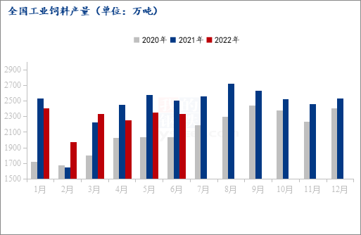 Mysteel解读：6月全国饲料产量小幅下降 水产饲料增量依旧明显