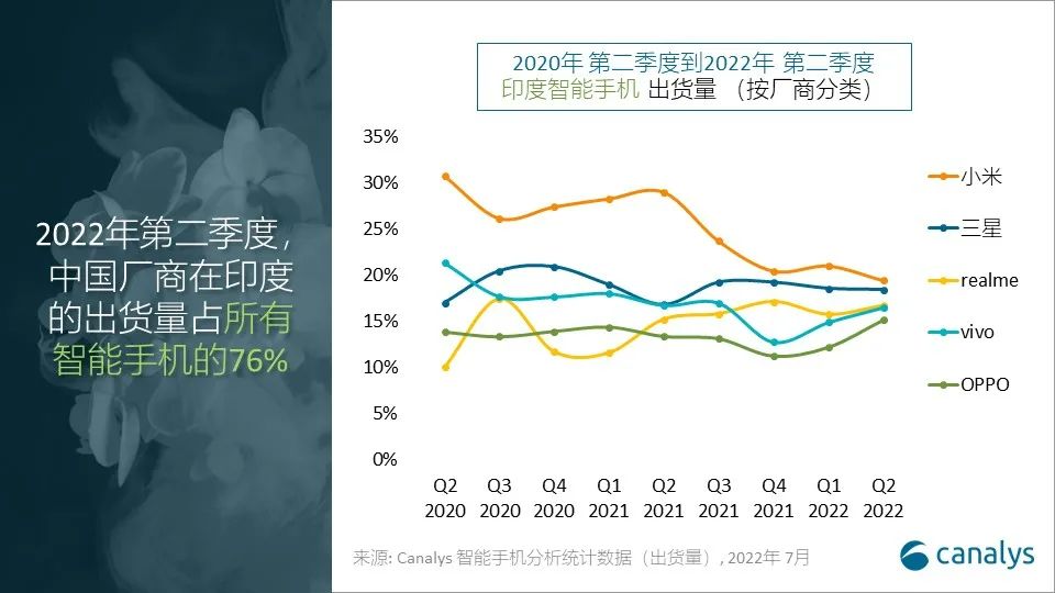 中企头部手机品牌印度份额二季度回落，“查税风波”影响投资信心