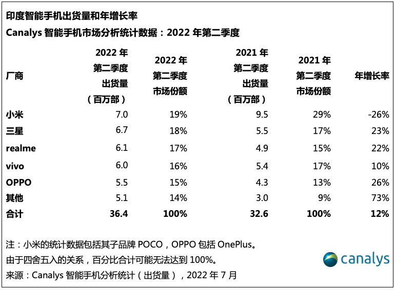 中企头部手机品牌印度份额二季度回落，“查税风波”影响投资信心